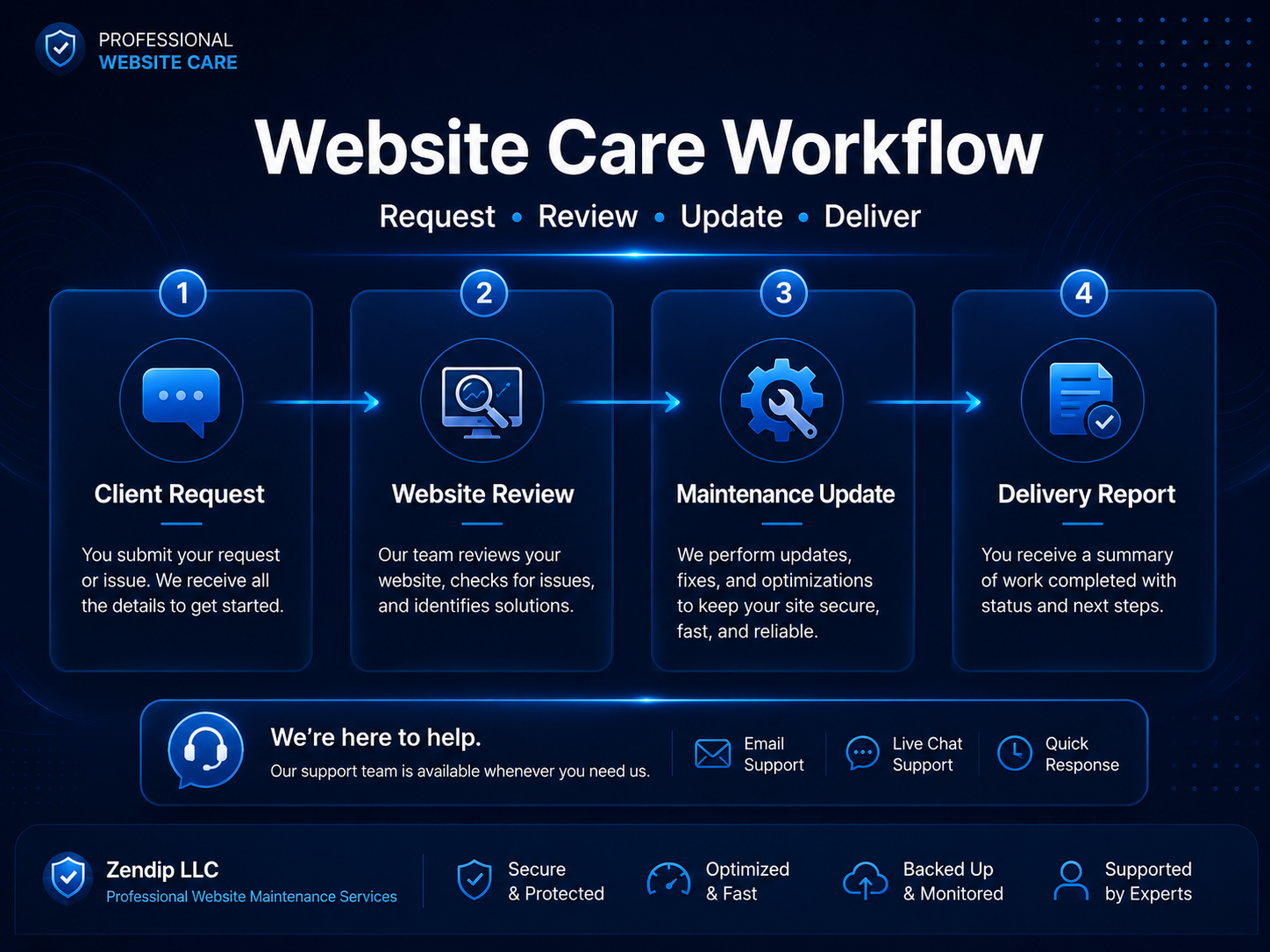 Website Maintenance Essential Plan